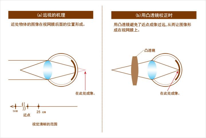 透镜篇
